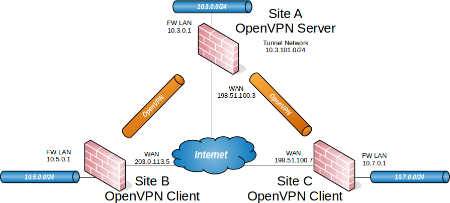 ../_images/diagrams-openvpn-site-to-site-ssl_tls.png